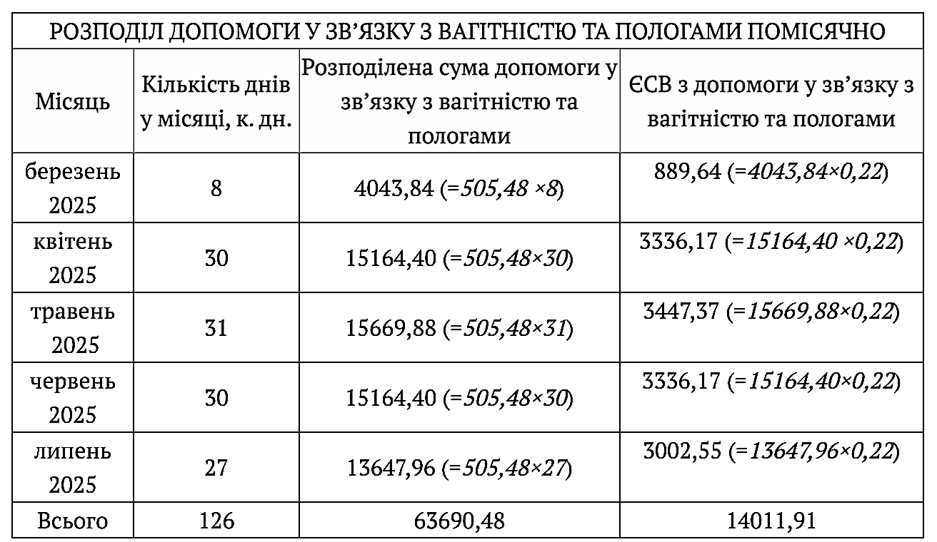 Помісячний розрахунок декретних виплат